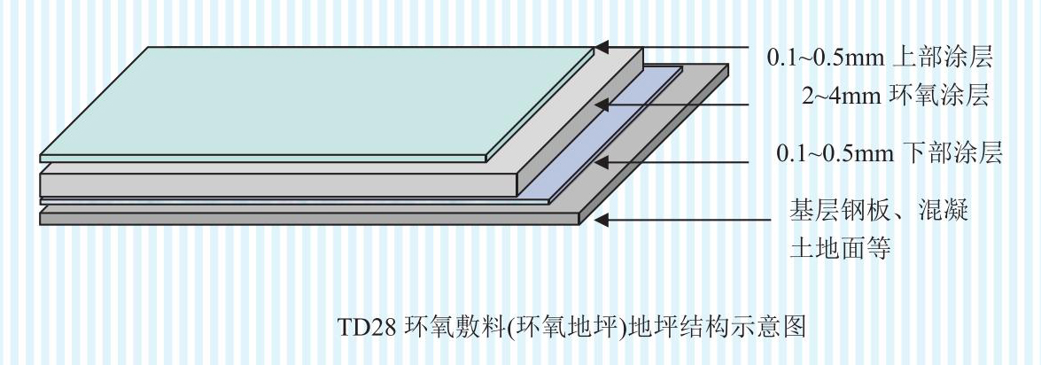 TD28 環(huán)氧敷料(環(huán)氧地坪)
